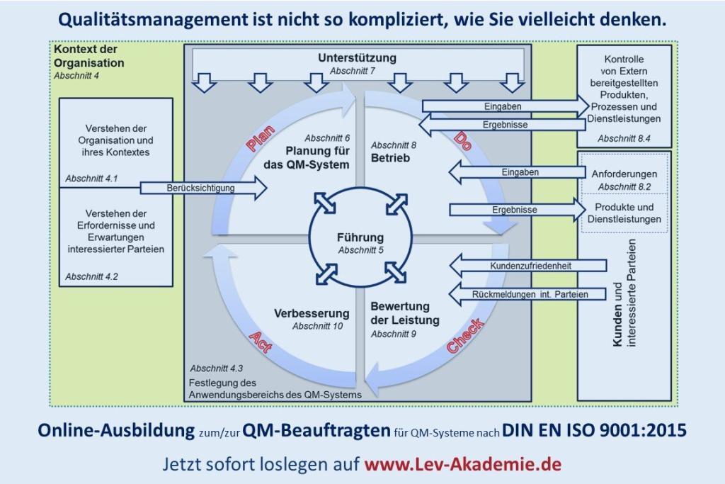 QMB-Ausbildung ISO 9001 - Komplexität